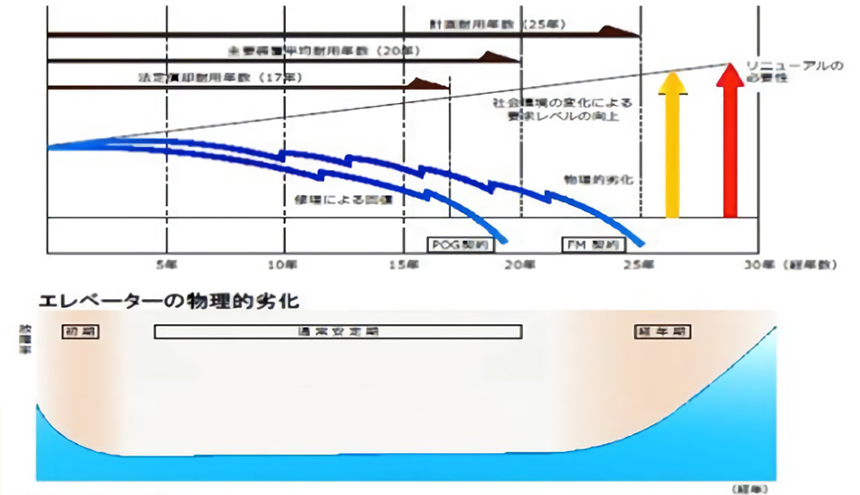 耐用年数