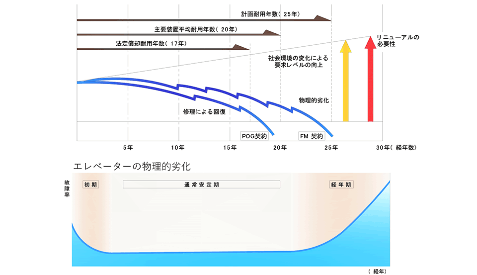 エレベーターの耐用年数