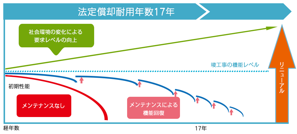 リニューアル時期