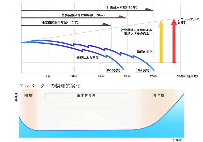 耐用年数